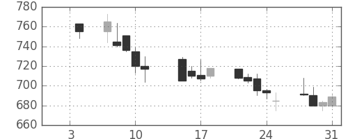 高島屋の日足チャート(2002年1月)