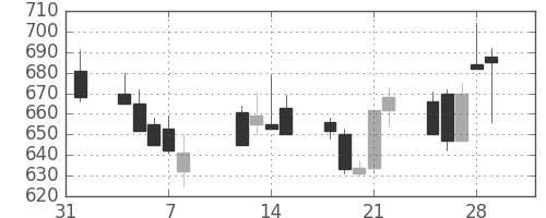 高島屋の日足チャート(2002年2月)