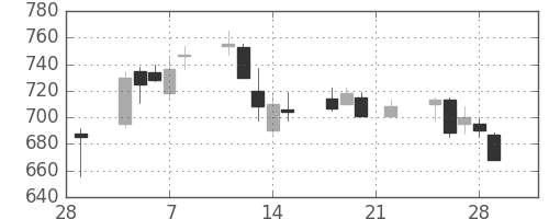 高島屋の日足チャート(2002年3月)