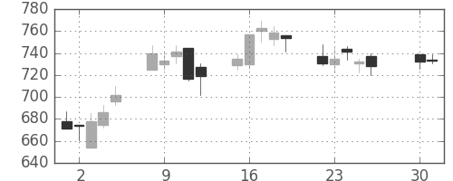 高島屋の日足チャート(2002年4月)