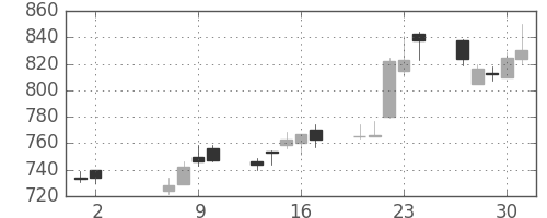 高島屋の日足チャート(2002年5月)