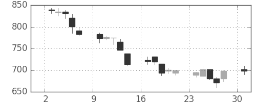 高島屋の日足チャート(2002年6月)