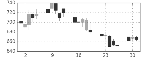 高島屋の日足チャート(2002年7月)
