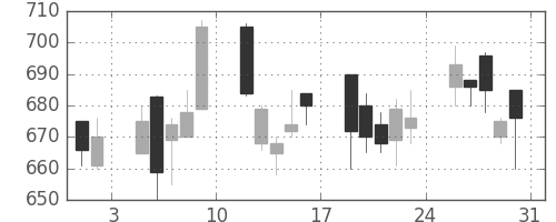 高島屋の日足チャート(2002年8月)