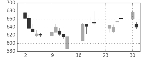 高島屋の日足チャート(2002年9月)