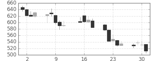 高島屋の日足チャート(2002年10月)