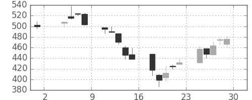 高島屋の日足チャート(2002年11月)