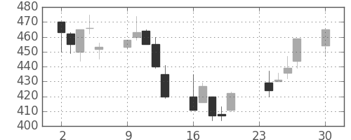 高島屋の日足チャート(2002年12月)