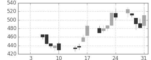 高島屋の日足チャート(2003年1月)