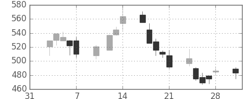 高島屋の日足チャート(2003年2月)