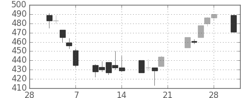 高島屋の日足チャート(2003年3月)