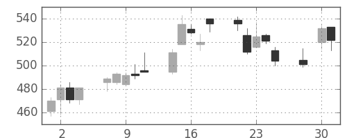 高島屋の日足チャート(2003年4月)
