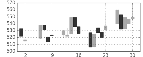 高島屋の日足チャート(2003年5月)