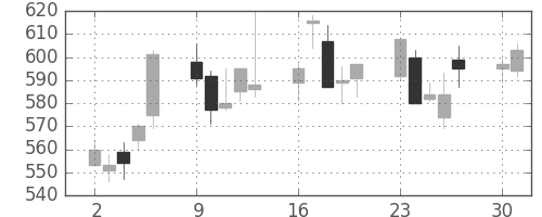高島屋の日足チャート(2003年6月)