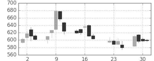 高島屋の日足チャート(2003年7月)