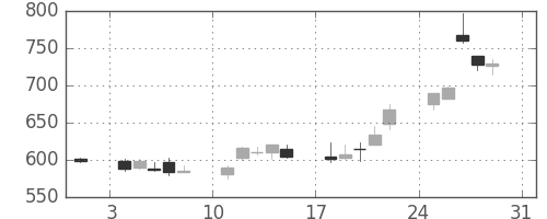 高島屋の日足チャート(2003年8月)