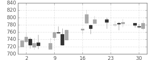 高島屋の日足チャート(2003年9月)