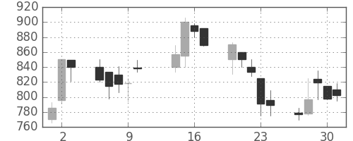 高島屋の日足チャート(2003年10月)