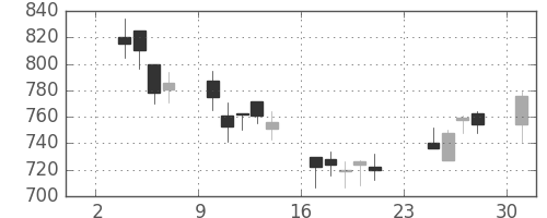 高島屋の日足チャート(2003年11月)