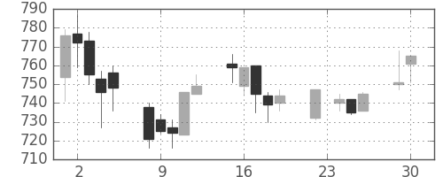 高島屋の日足チャート(2003年12月)