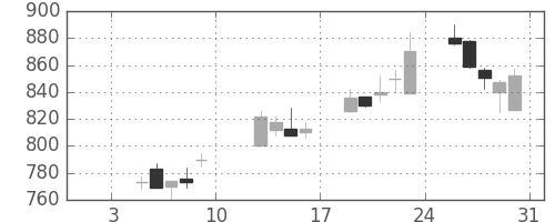 高島屋の日足チャート(2004年1月)