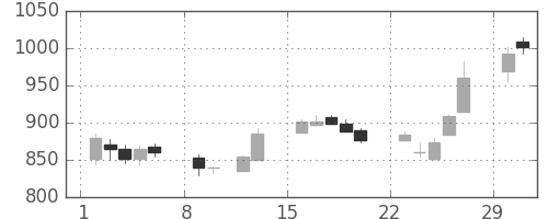 高島屋の日足チャート(2004年2月)