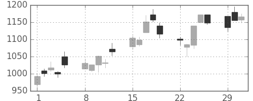 高島屋の日足チャート(2004年3月)