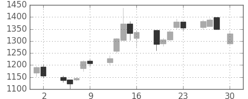 高島屋の日足チャート(2004年4月)