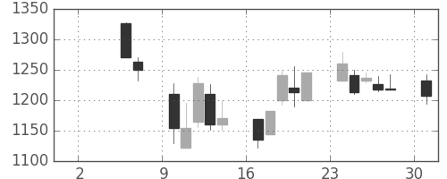 高島屋の日足チャート(2004年5月)