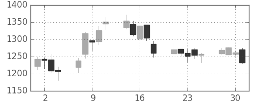 高島屋の日足チャート(2004年6月)