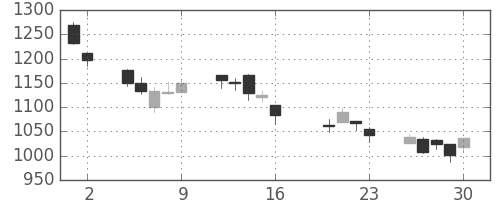 高島屋の日足チャート(2004年7月)
