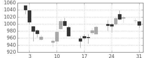 高島屋の日足チャート(2004年8月)