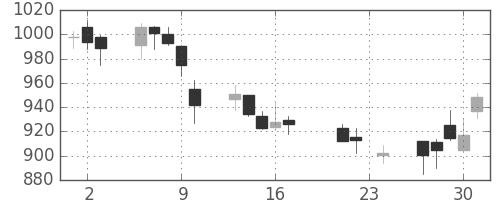 高島屋の日足チャート(2004年9月)