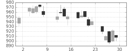 高島屋の日足チャート(2004年10月)