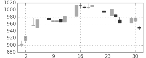 高島屋の日足チャート(2004年11月)