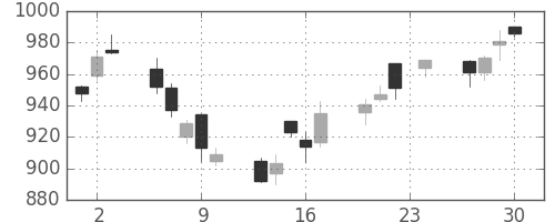 高島屋の日足チャート(2004年12月)