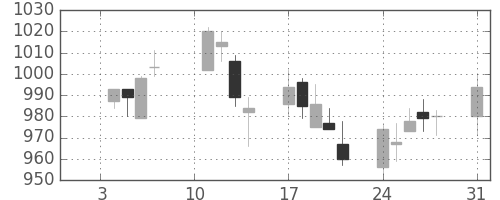 高島屋の日足チャート(2005年1月)