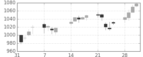 高島屋の日足チャート(2005年2月)