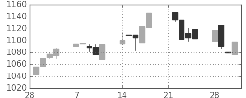 高島屋の日足チャート(2005年3月)
