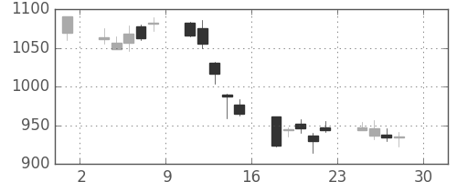 高島屋の日足チャート(2005年4月)
