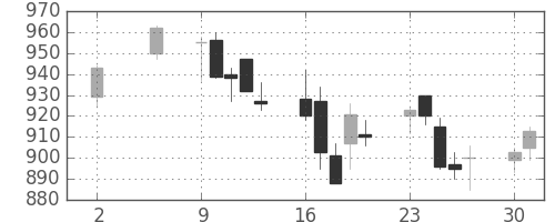 高島屋の日足チャート(2005年5月)