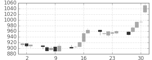 高島屋の日足チャート(2005年6月)