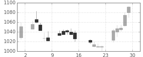 高島屋の日足チャート(2005年7月)