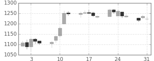 高島屋の日足チャート(2005年8月)