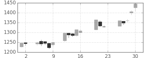 高島屋の日足チャート(2005年9月)