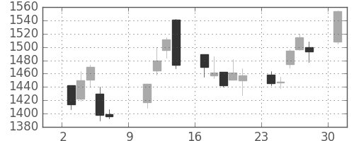 高島屋の日足チャート(2005年10月)