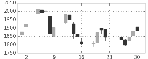 高島屋の日足チャート(2005年12月)