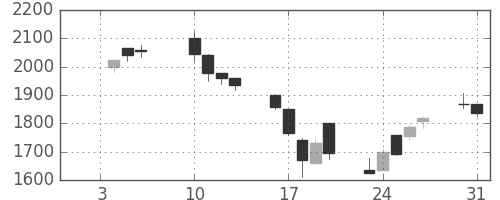 高島屋の日足チャート(2006年1月)