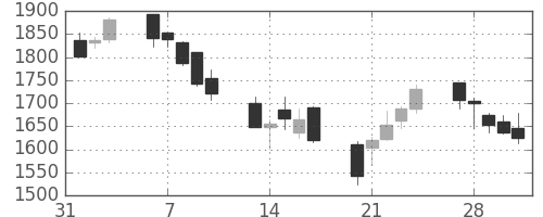 高島屋の日足チャート(2006年2月)