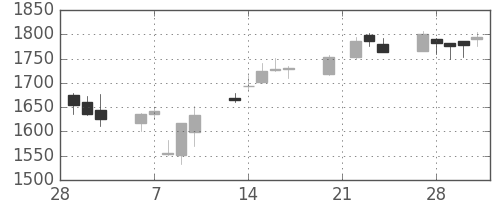 高島屋の日足チャート(2006年3月)